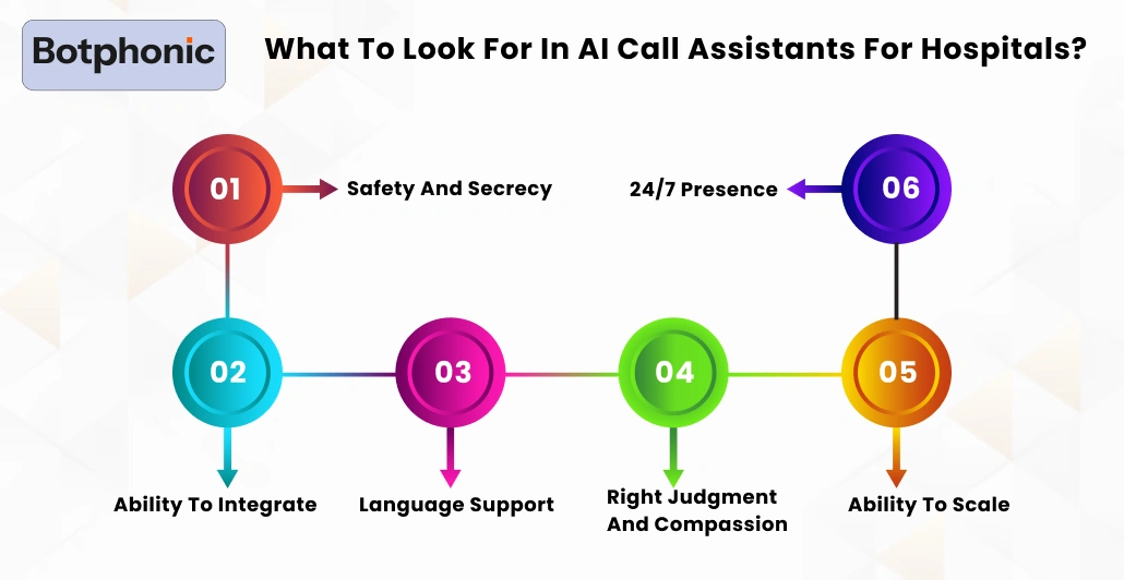 What To Look For In AI Call Assistants For Hospitals Botphonic