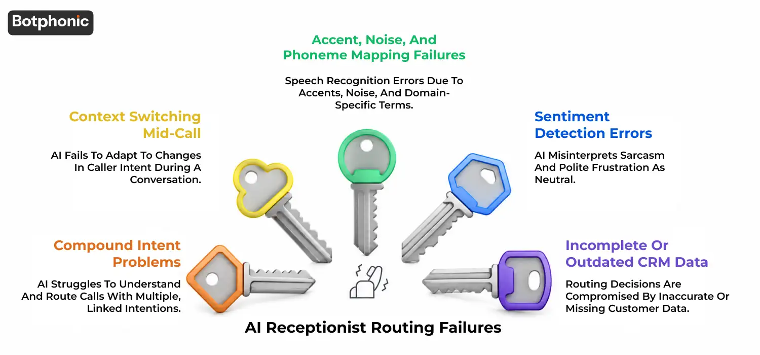 Diagram showing five common causes of AI receptionist routing failures, including sentiment errors, speech recognition issues, compound requests, context switching, and outdated CRM data.