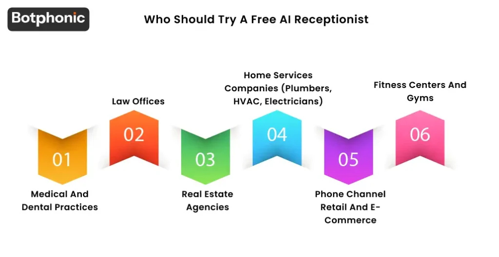Six industries best suited for a free AI receptionist trial: medical and dental practices, law offices, real estate agencies, home services companies, retail and e-commerce, and fitness studios, each with a primary use case illustrated