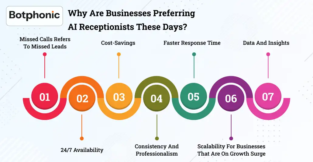 Why Are Businesses Preferring AI Receptionists These Days Botphonic