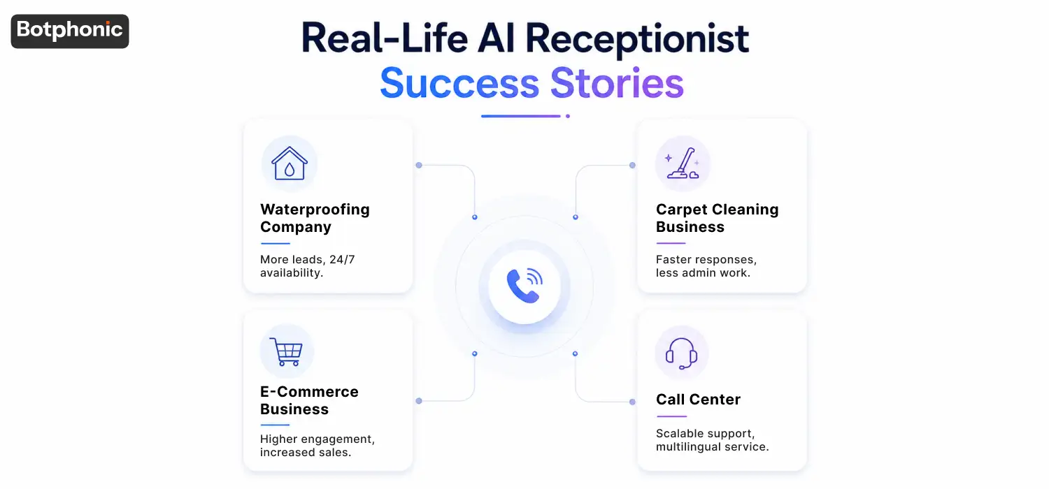 Real life examples AI receptionists demonstrating business growth, faster response times, and scalable customer support.