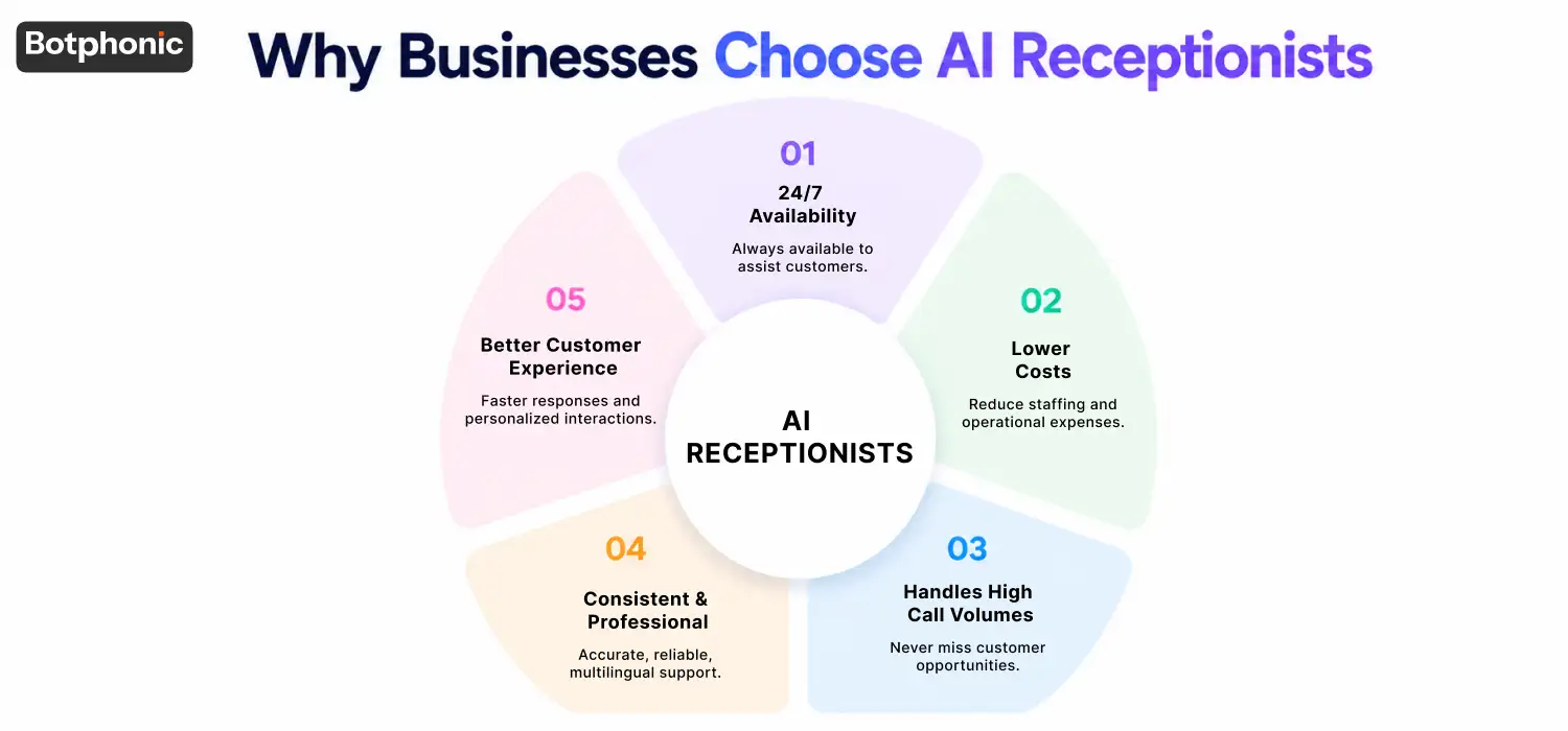 Real life examples AI receptionists showing benefits such as 24/7 support, cost savings, and improved customer service.