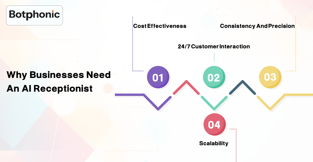 Why Businesses Need An AI Receptionist    Botphonic