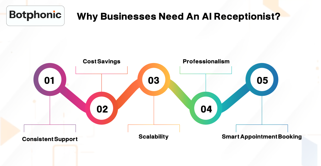 Why Businesses Need An AI Receptionist Botphonic