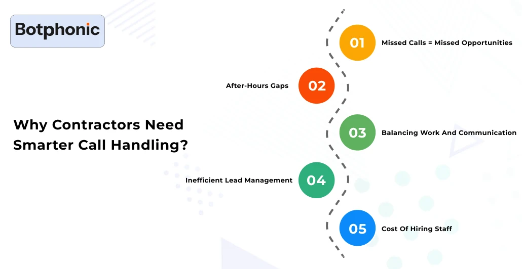 Why Contractors Need Smarter Call Handling Botphonic