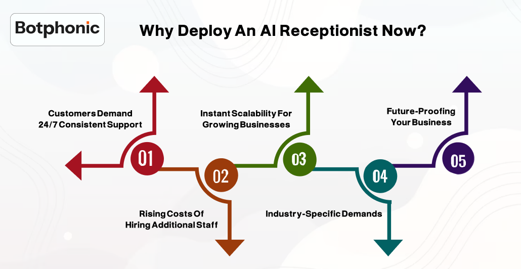 Why Deploy An AI Receptionist Now Botphonic