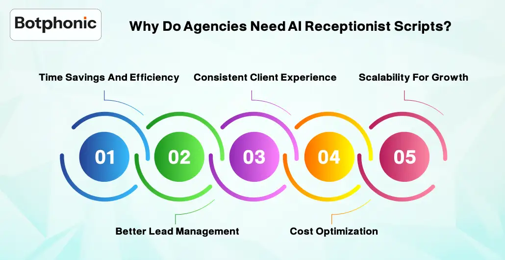 Why Do Agencies Need AI Receptionist Scripts     Botphonic