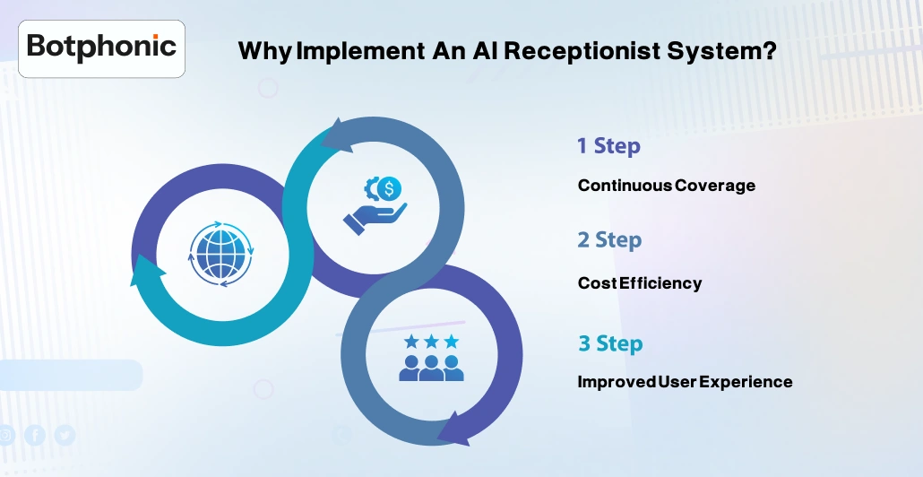 Why Implement An AI Receptionist System     Botphonic