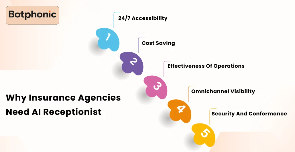 Why Insurance Agencies Need AI Receptionist    Botphonic