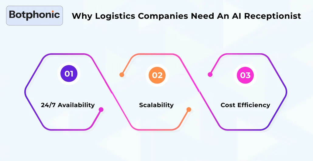 Why Logistics Companies Need An AI Receptionist   Botphonic