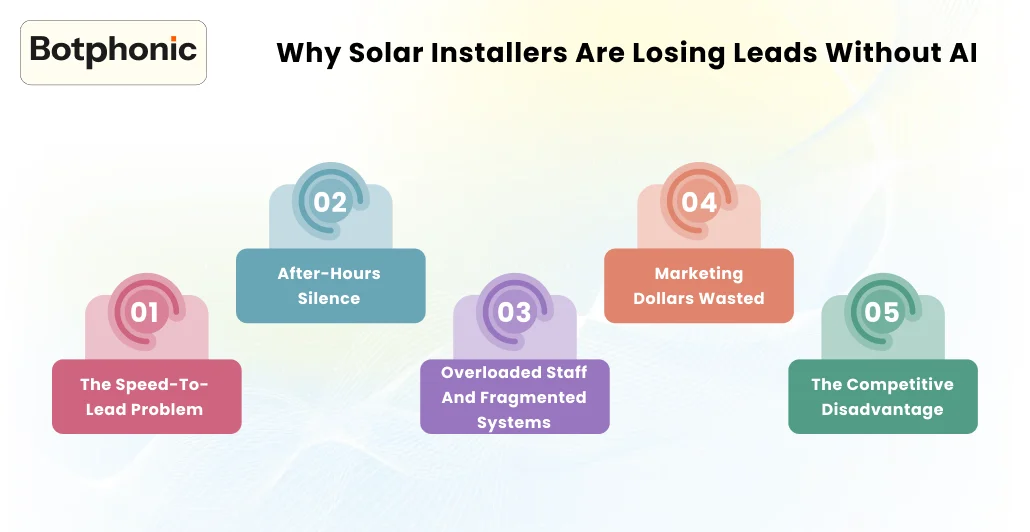 Why Solar Installers Are Losing Leads Without AI   Botphonic