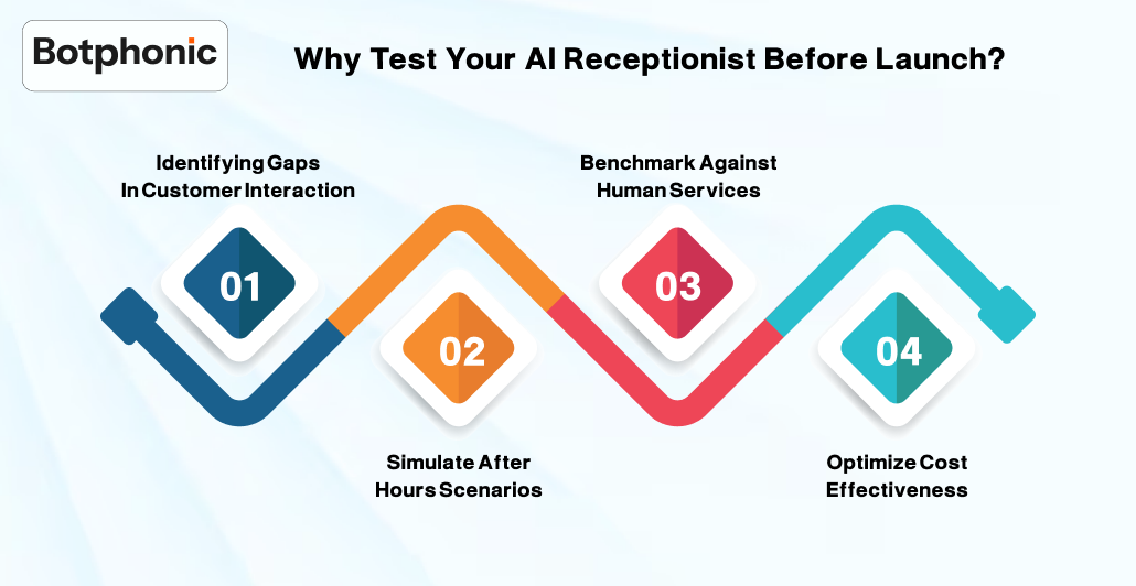 Why Test Your AI Receptionist Before Launch Botphonic