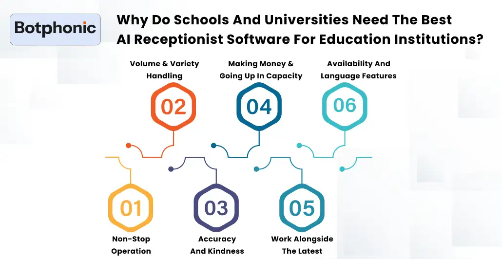 Why Do Schools And Universities Need The Best AI Receptionist Software For Education Institutions Botphonic