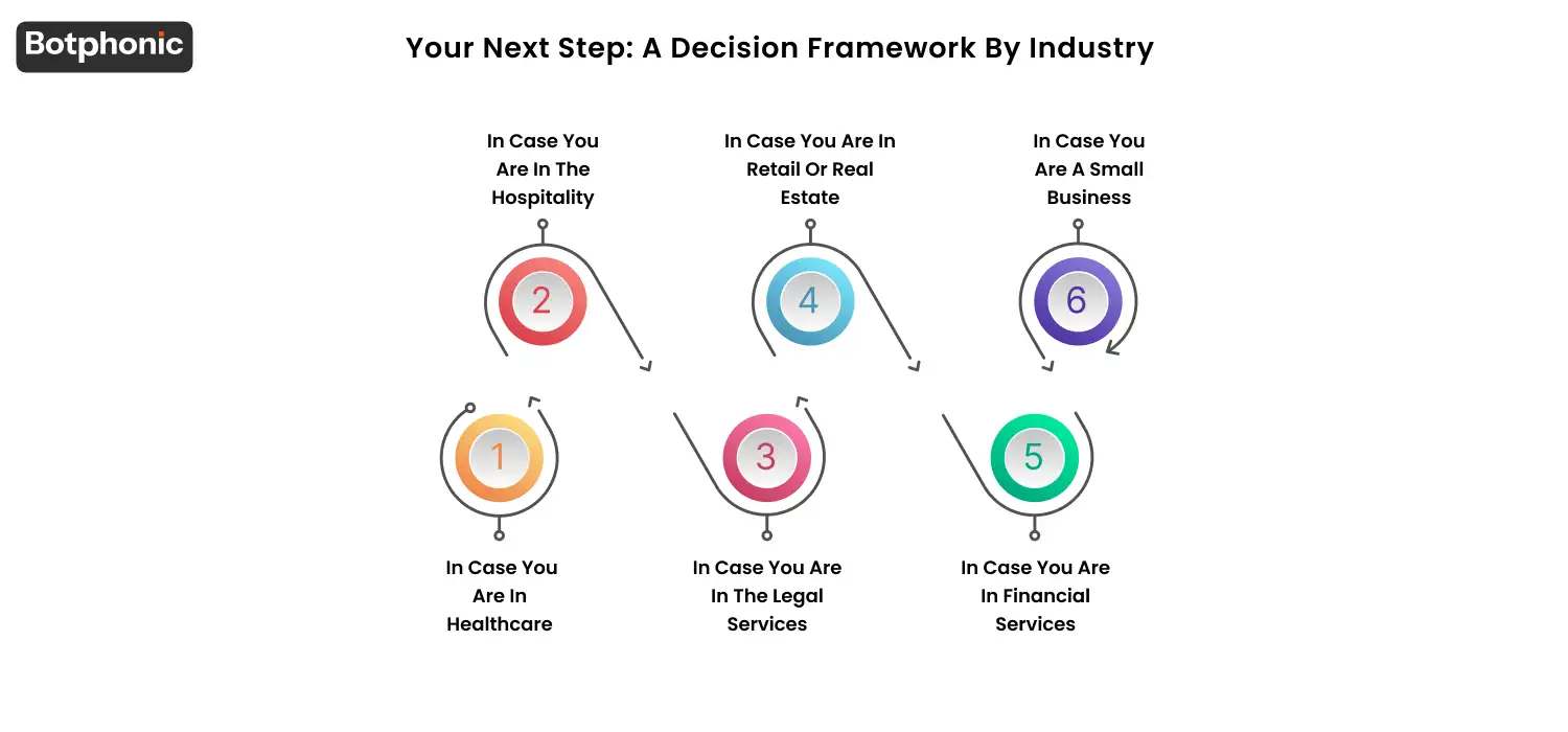 AI receptionist deployment decision framework by industry in 2026 showing starting points and timelines for healthcare, hospitality, legal, retail, real estate, and small business