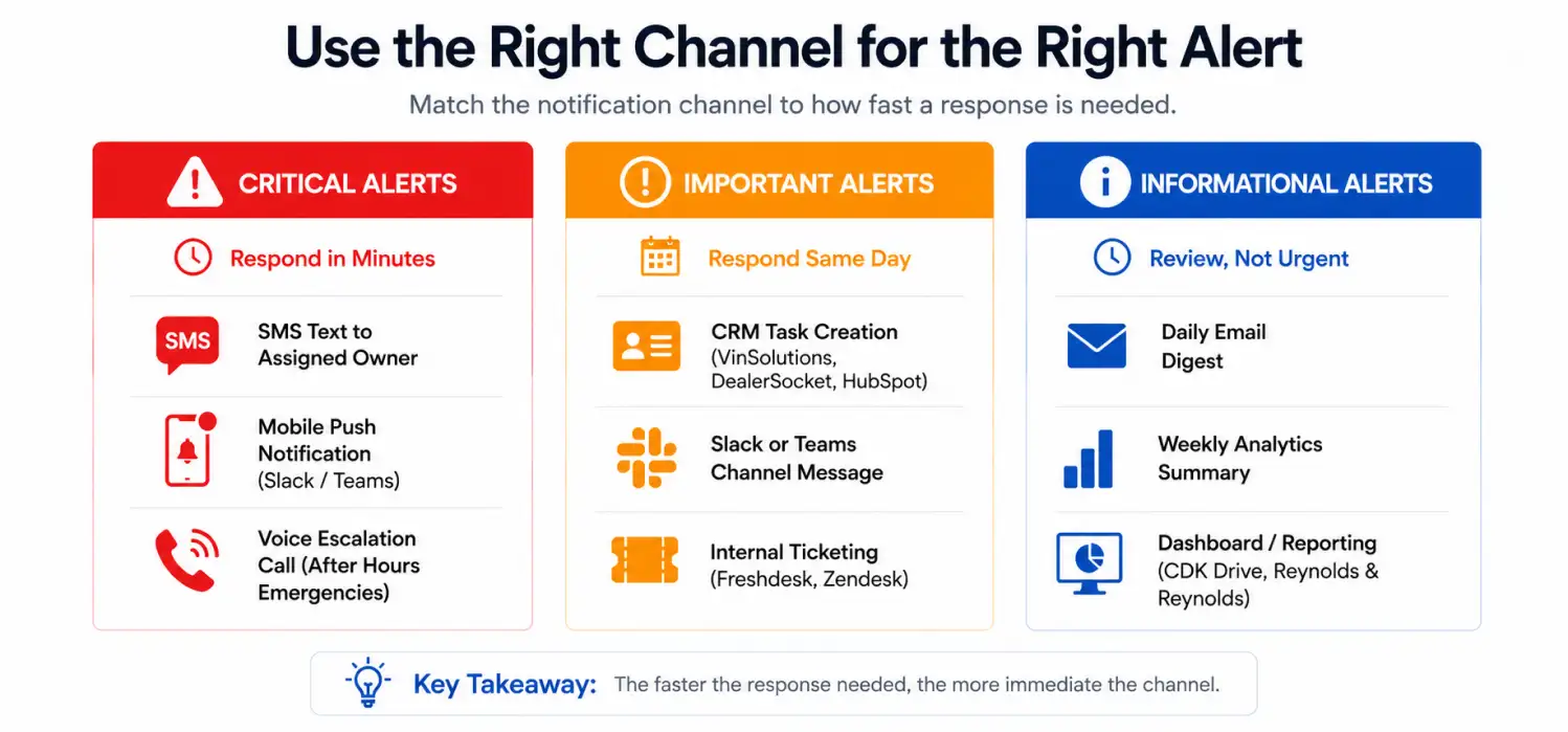 Chart titled "Use the Right Channel for the Right Alert," categorizing notifications into critical, important, and informational types to optimize response times.