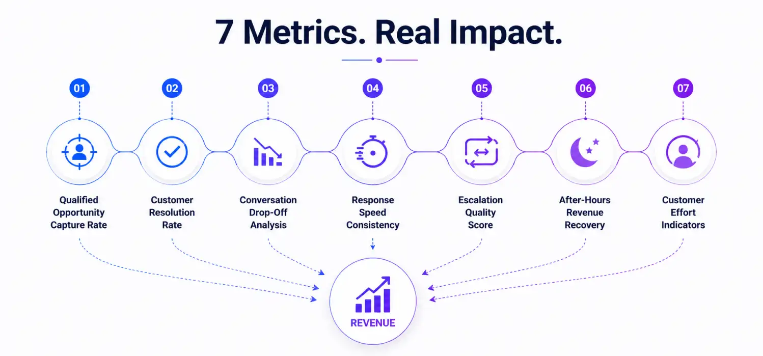 Infographic titled "7 Metrics. Real Impact." showcasing seven key performance indicators that drive revenue, including opportunity capture, response speed, and customer resolution rates.