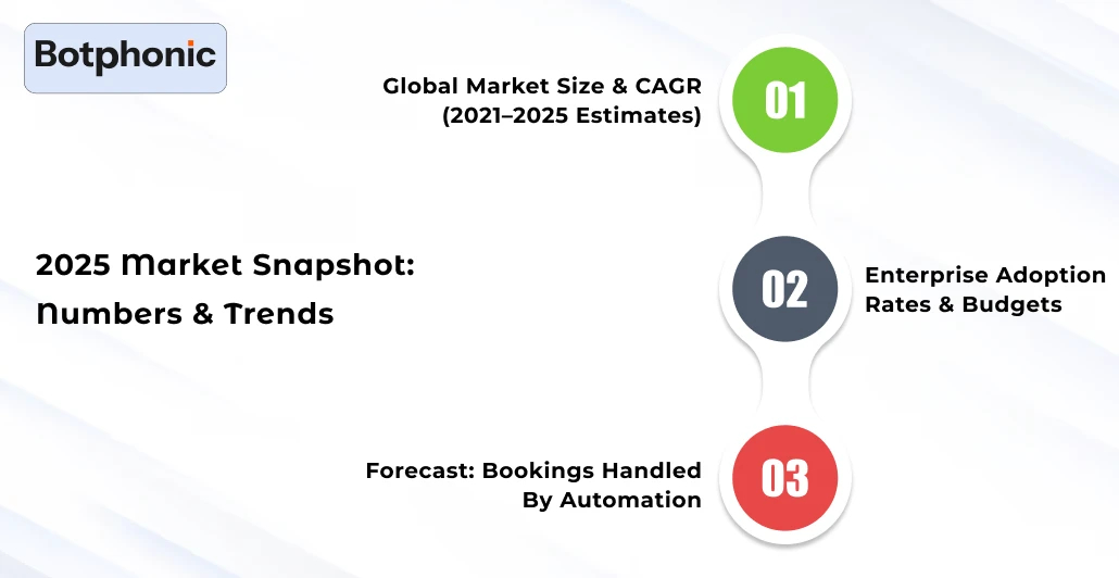 2025 Market Snapshot Numbers & Trends Botphonic