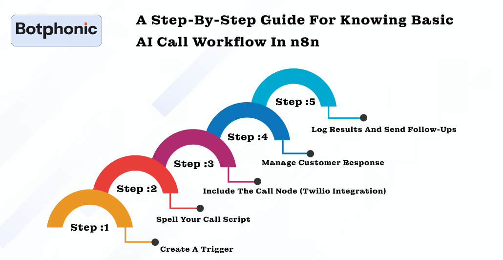 A Step By Step Guide For Knowing Basic AI Call Workflow In N8n Botphonic
