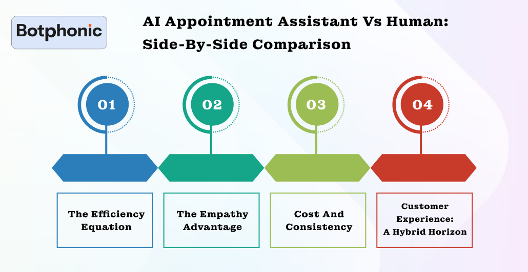 AI Appointment Assistant Vs Human  Side By Side Comparison Botphonic