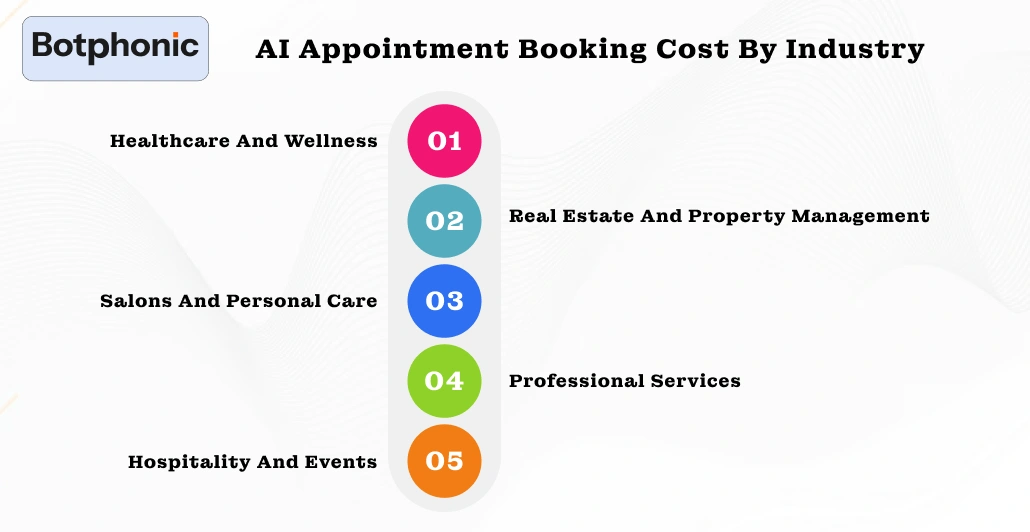 AI Appointment Booking Cost By Industry Botphonic