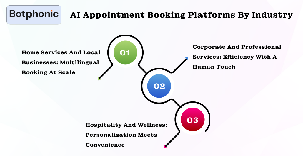 AI Appointment Booking Platforms By Industry Botphonic
