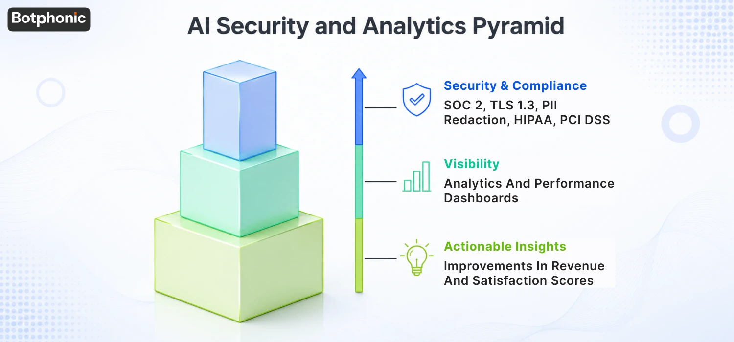 AI Security And Analytics Pyramid Botphonic