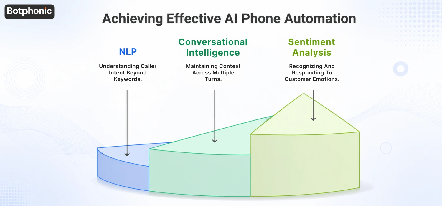 Achieving Effective AI Phone Automation Botphonic
