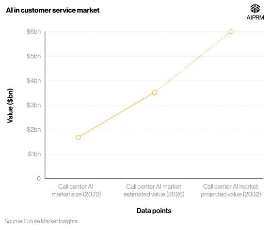 Al In Customer Service Market