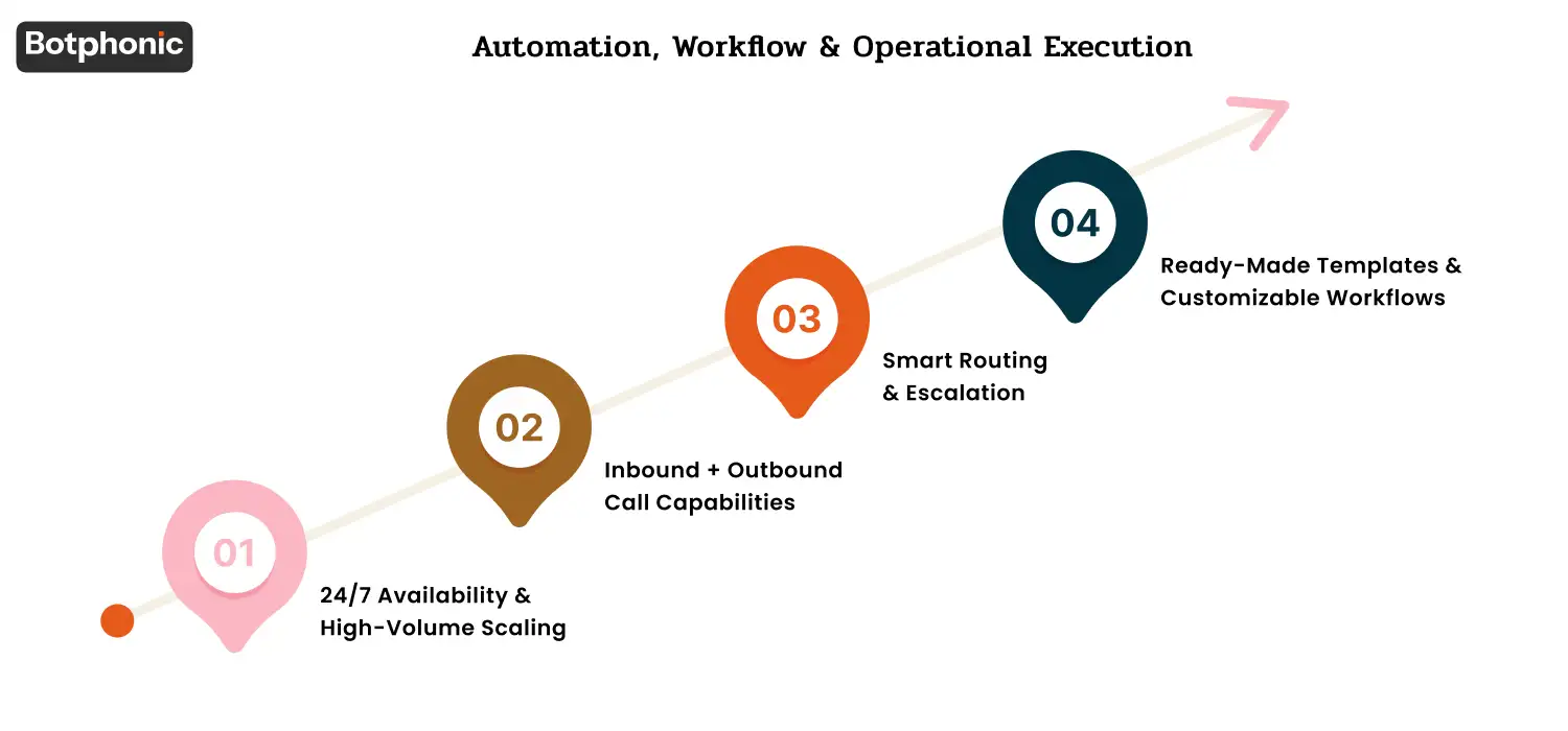 Infographic covering four operational AI phone system features: 5) 24/7 Availability & High-Volume Scaling, 6) Inbound + Outbound Call Capabilities, 7) Smart Routing & Escalation, and 8) Ready-Made Templates & Customizable Workflows, focused on scalability, automation, and workflow efficiency.