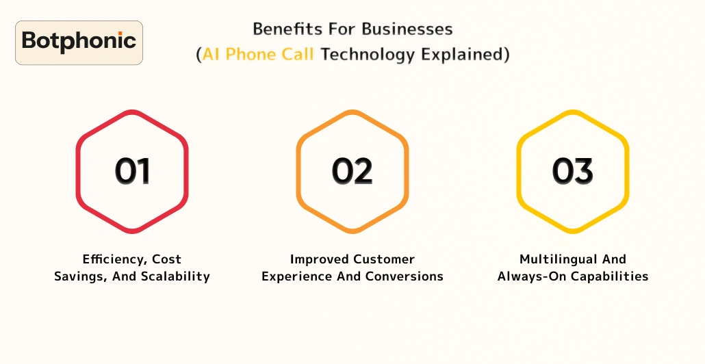 Benefits For Businesses (AI Phone Call Technology Explained) Botphonic