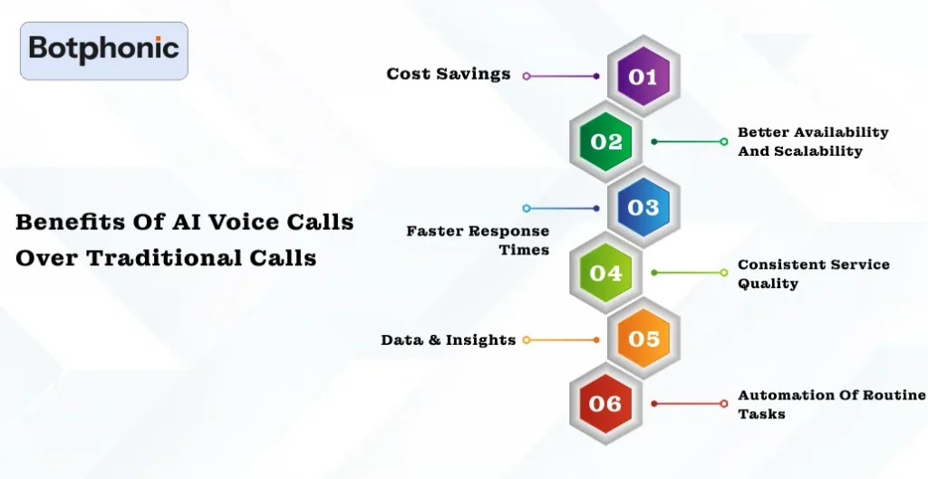 Benefits Of AI Voice Calls Over Traditional Calls Botphonic