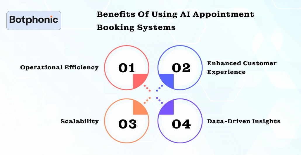 Benefits Of Using AI Appointment Booking Systems Botphonic