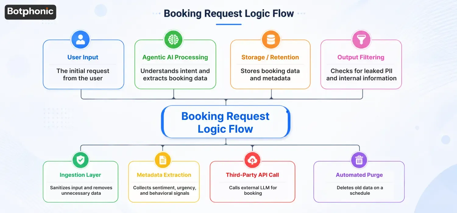 Booking Request Logic Flow Botphonic
