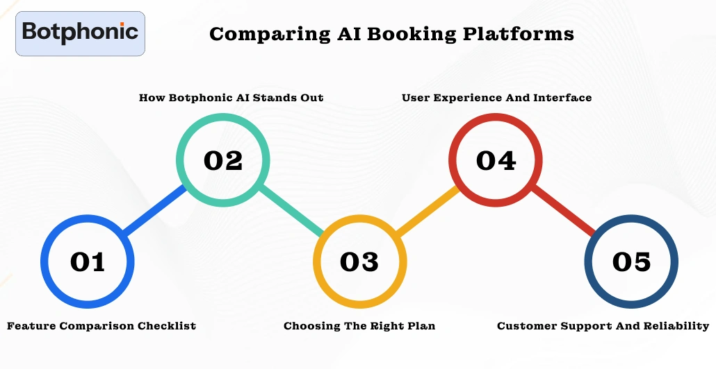 Comparing AI Booking Platforms Botphonic