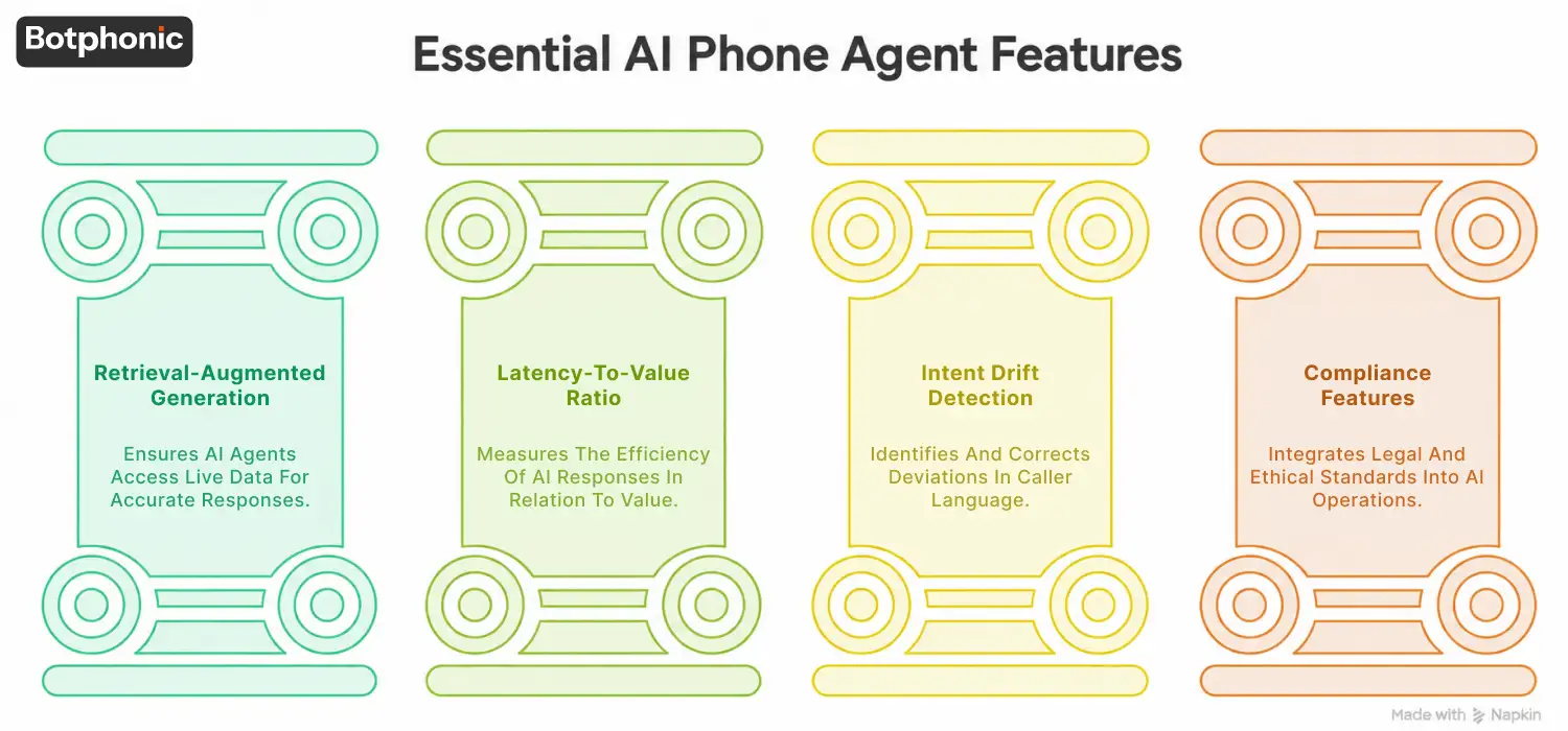 AI phone agent features including RAG, intent detection, low latency, and compliance for accurate call automation.