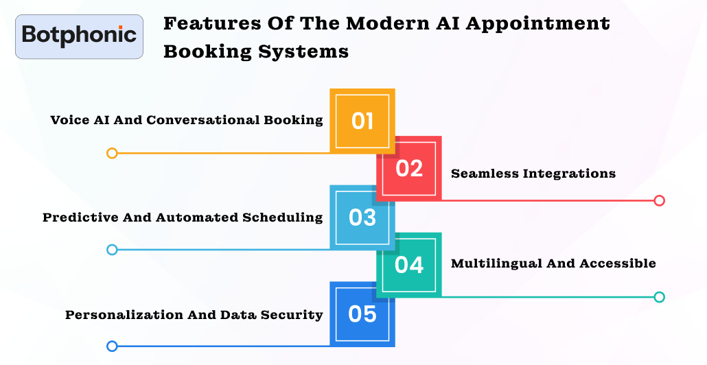 Features Of The Modern AI Appointment Booking Systems Botphonic