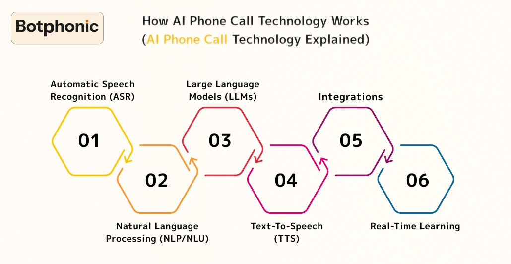 How AI Phone Call Technology Works (AI Phone Call Technology Explained) Botphonic