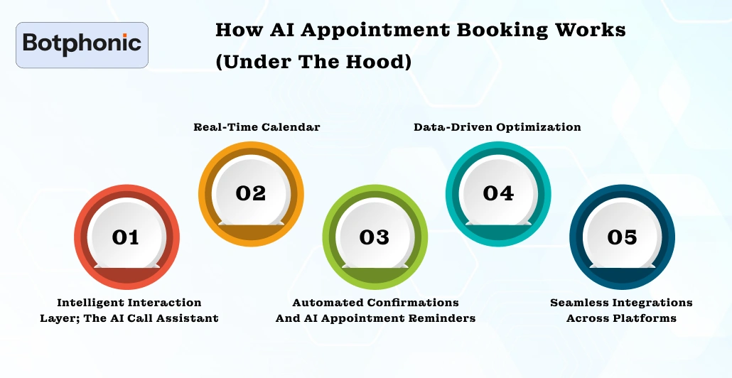 How AI Appointment Booking Works (Under The Hood) Botphonic