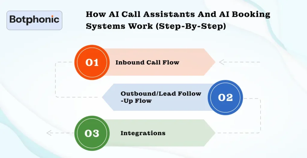 How AI Call Assistants And AI Booking Systems Work (Step By Step) Botphonic