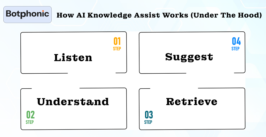 How AI Knowledge Assist Works (Under The Hood) Botphonic