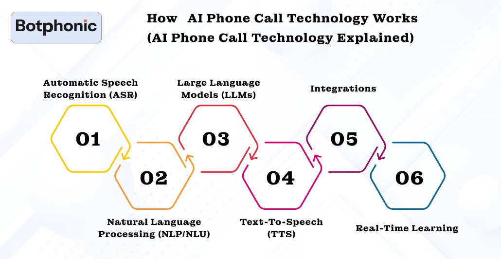 How AI Phone Call Technology Works (AI Phone Call Technology Explained) Botphonic