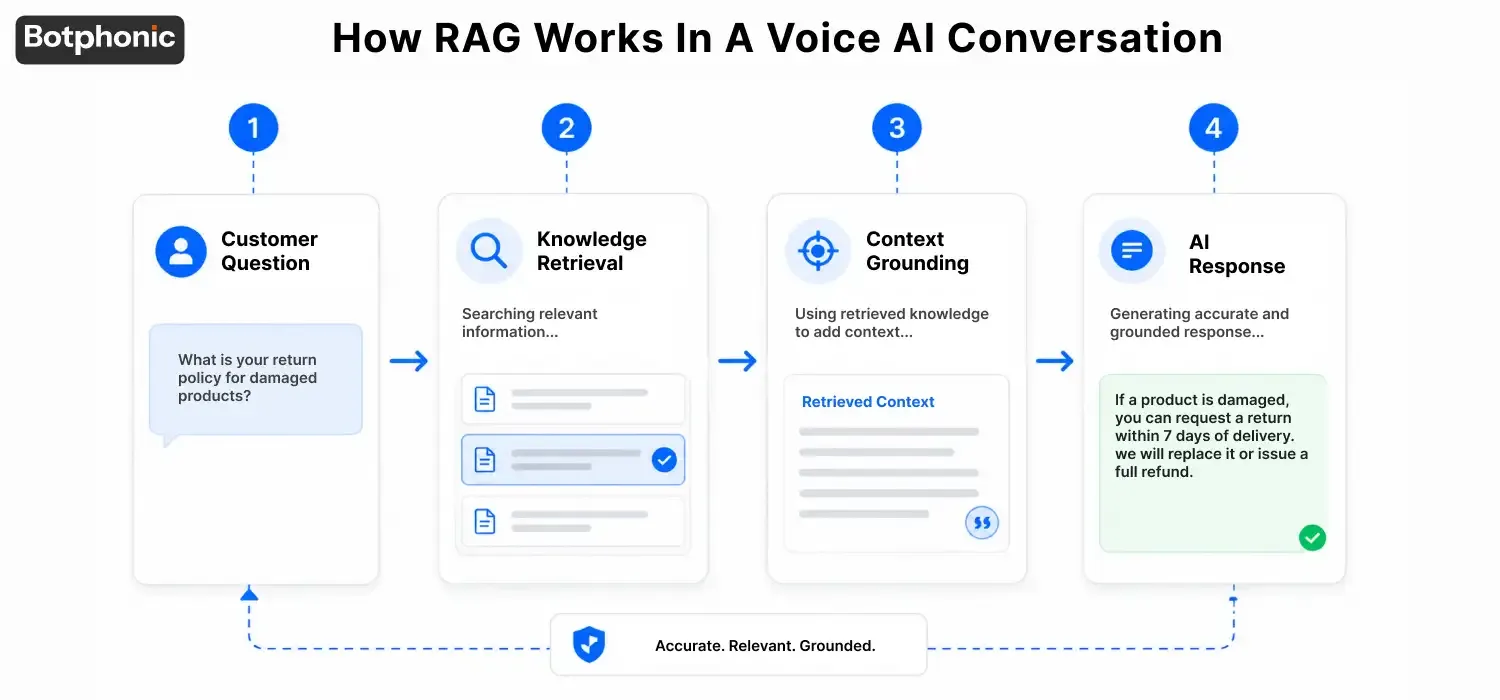 Voice AI Knowledge Base workflow showing customer questions being processed through knowledge retrieval, context grounding, and AI response generation to deliver accurate, relevant, and reliable answers using trusted business information.