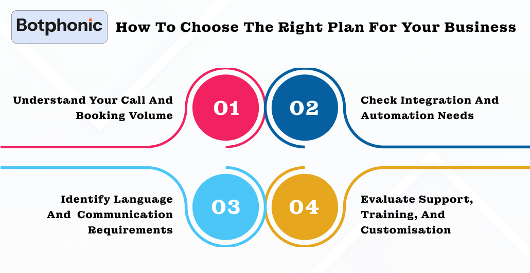 How To Choose The Right Plan For Your Business Botphonic