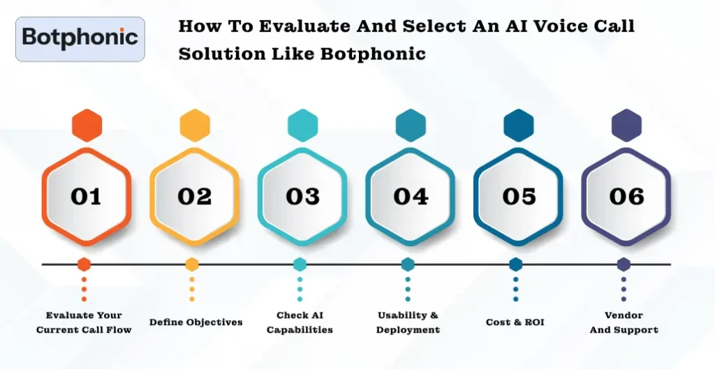 How To Evaluate And Select An AI Voice Call Solution Like Botphonic Botphonic