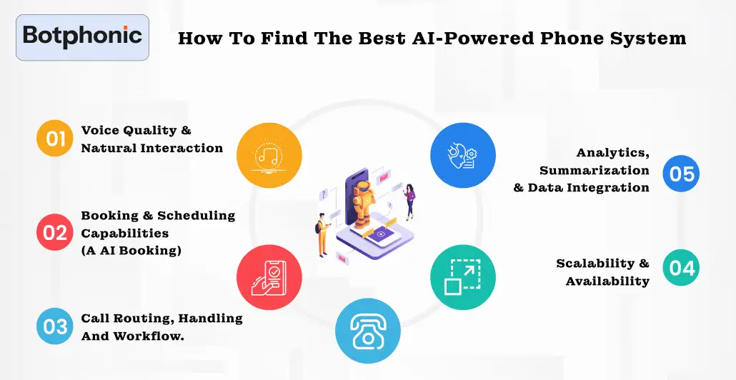 How To Find The Best AI Powered Phone System Botphonic
