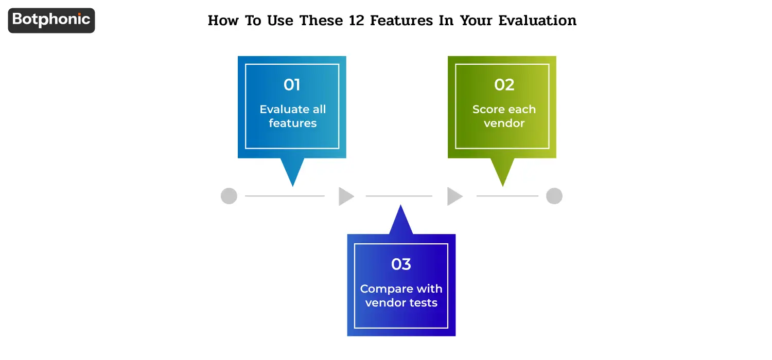 Section outlining a three-step AI vendor evaluation process: prioritize features, score vendors using a weighted template, compare vendors through testing and ROI analysis, and make a final decision.
