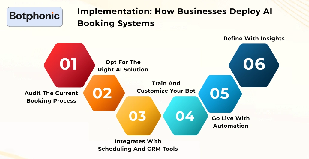 Implementation How Businesses Deploy AI Booking Systems Botphonic