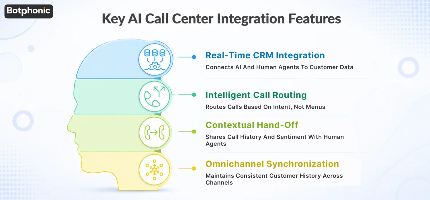 Key AI Call Center Integration Features Botphonic