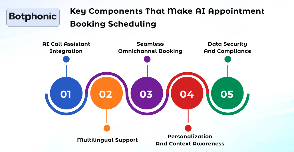 Key Components That Make AI Appointment Booking Scheduling Botphonic