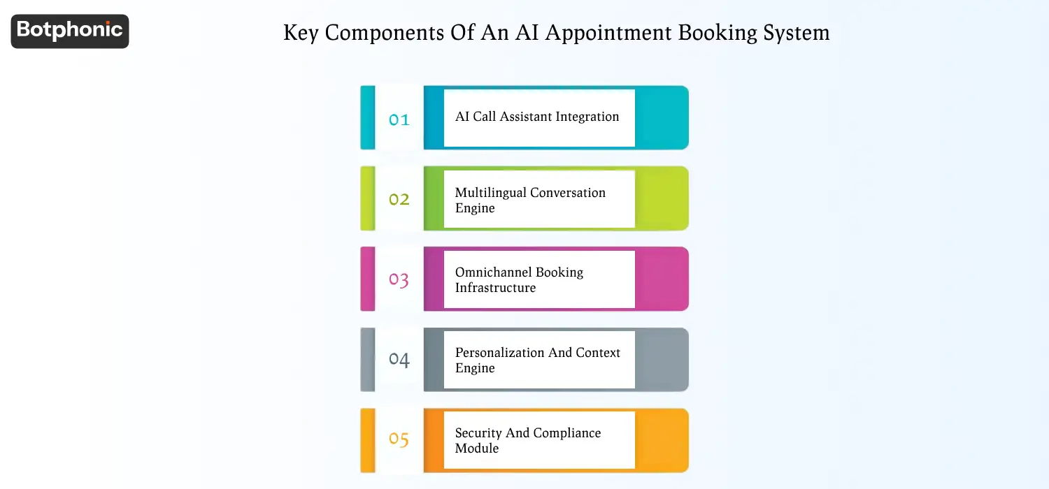 AI appointment booking system components: call assistant, multilingual support, omnichannel scheduling, personalized context, and secure, compliant infrastructure enabling reliable, conversational bookings.